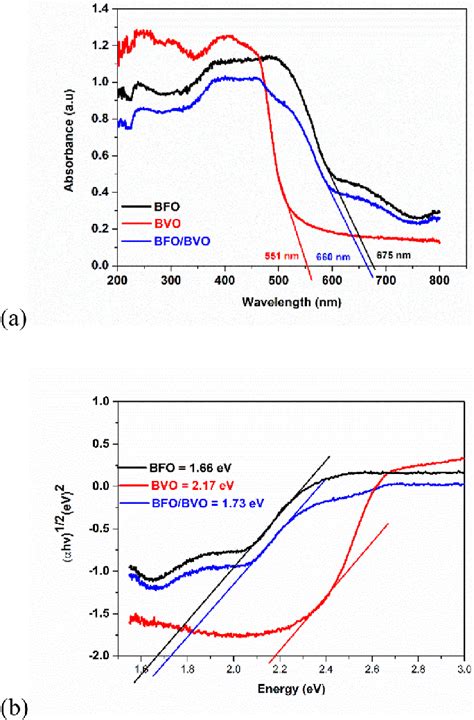 (a) Shows the wavelength absorption spectra of BFO, BVO and BFO/ BVO ...