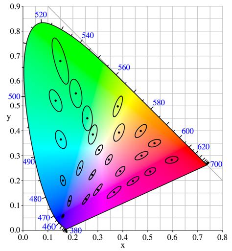 What is the CIE Color Space? What’s the difference between CIE 1931 and CIE 1976? – Luminus Devices