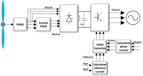 Active and reactive power control | Download Scientific Diagram