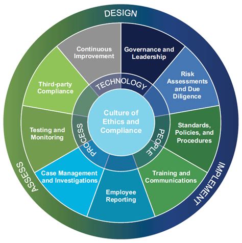 Setting up and maintaining a world- class ethics & compliance programme ...