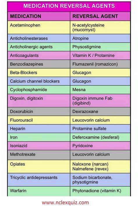 Medication Reversal Agents CheatSheet - NCLEX Quiz