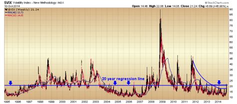 The VIX at 20 is at a 20 Year Average