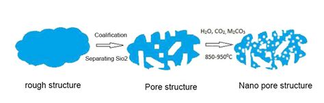 Activated carbon and 5 applications of activated carbon in life