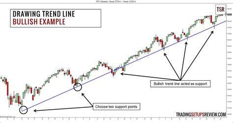 Swing Trading with Trend Lines - Trading Setups Review