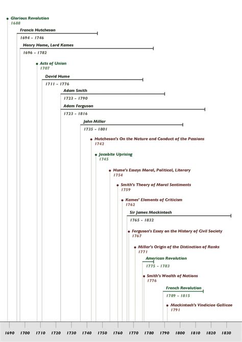 Timeline: Scottish Enlightenment - Online Library of Liberty