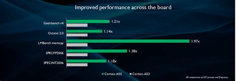 Blog: Introducing the new, powerful ARM Cortex-A55 processor - CPU - News - HEXUS.net