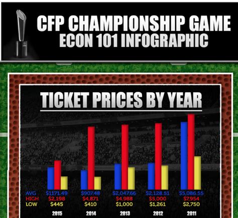 College Football Championship Game Tickets 29% More Expensive Than Last Year – BlackSportsOnline