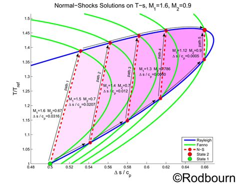 Normal Shock T-s Diagram