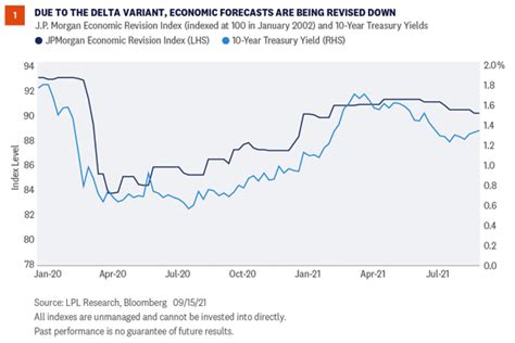 Revisiting Our 10-Year Treasury Yield Forecast