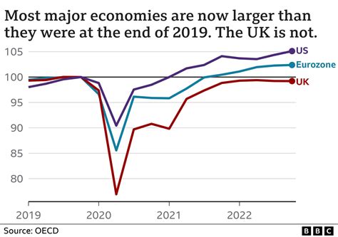 Why is the UK economy lagging behind the US, Germany and others? - BBC News