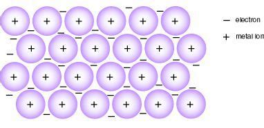 Metallic bonding consists of positive ions surrounded by a sea of ...