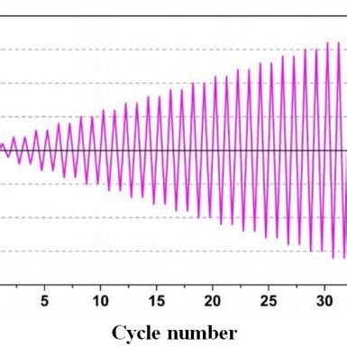 Stress-strain curve of concrete in uniaxial pressure )ABAQUS, 2016) | Download Scientific Diagram