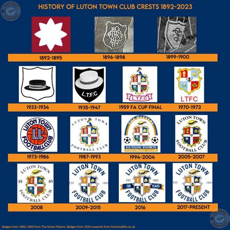 The history of the Luton Town club crest 1892-present day : r/COYH