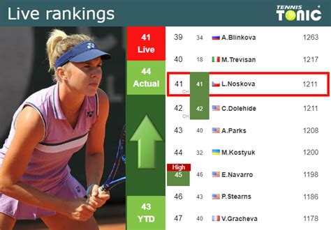 LIVE RANKINGS. Noskova betters her ranking right before fighting ...