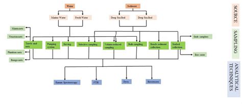 A schematic flow of microplastic sampling and detection methods ...