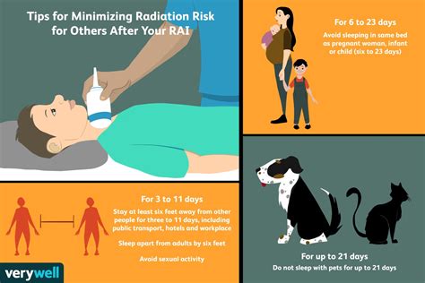 Minimizing Risks After Radioactive Iodine Treatment