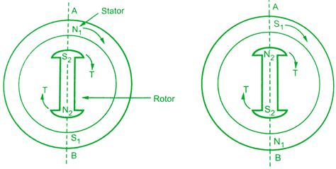 Construction & Working principle of Synchronous Motor