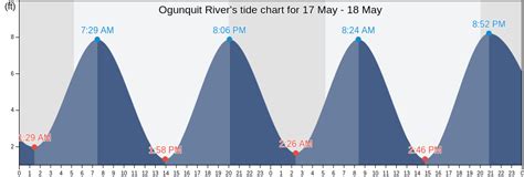 Ogunquit River's Tide Charts, Tides for Fishing, High Tide and Low Tide tables - York County ...