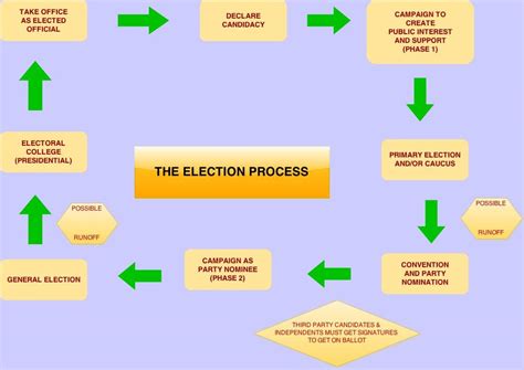 The Election Process | CK-12 Foundation