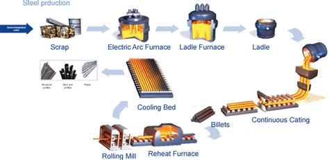 Sinter Plant Process Flow Chart