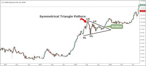 Symmetrical Triangle Pattern: Key To Market Success