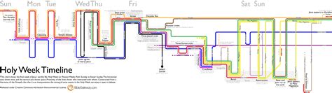 Holy Week Timeline Visualization | Bible Gateway Blog