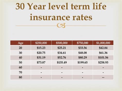 Term Life Insurance Rates