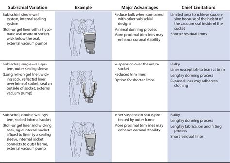 Table 4 from Transfemoral Amputation : Prosthetic Management | Semantic Scholar