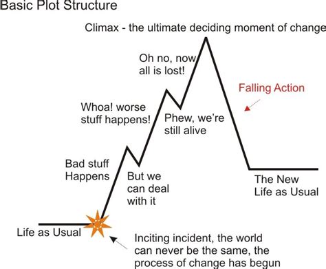 plot structure - Buscar con Google | Plot structure, Book writing tips, National novel writing month