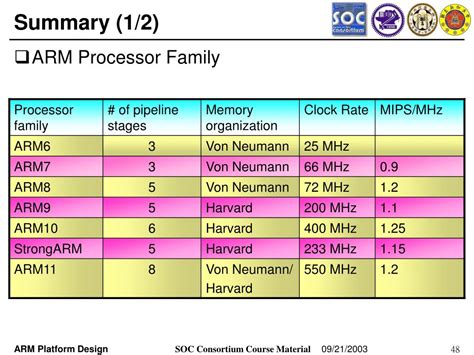 PPT - ARM Processor Architecture (II) PowerPoint Presentation, free ...