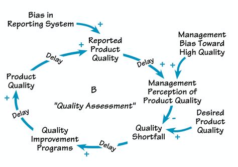 The Systems Thinker – Fine-Tuning Your Causal Loop Diagrams—Part II ...