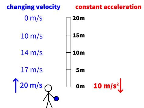 Acceleration Due To Gravity - StickMan Physics