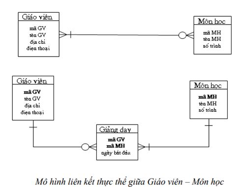 Thiết kế cơ sở dữ liệu – HKT Consultant