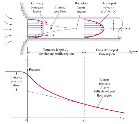 What is Reynolds Number for Laminar Flow - Definition