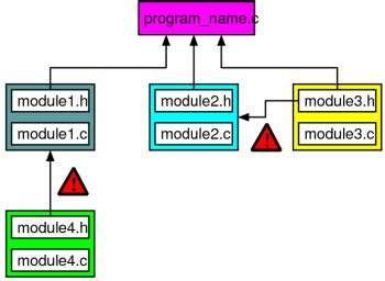 C Called A Modular Programming Language