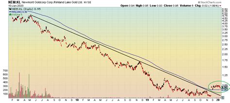 Kirkland Lake Gold: Earnings Estimates Continue To Slide (NYSE:AEM ...