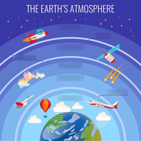 Layers of the Atmosphere Diagram | Quizlet