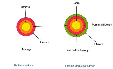 Polyglot definition and proficiency : languagelearning | Bright Person