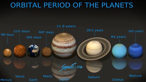 Orbital Period Of Planets