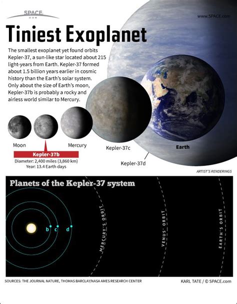 Smallest Alien Planet Kepler-37b Explained (Infographic) | Space