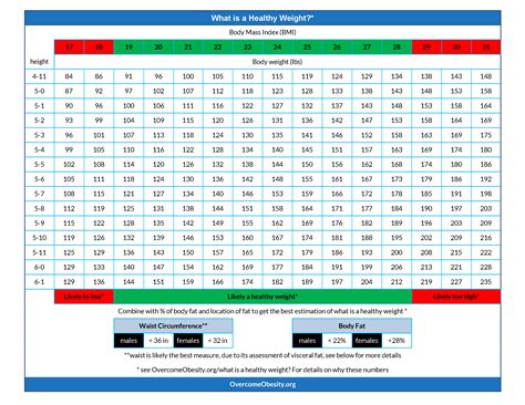 Appendix A – What is a Healthy Weight? – Chart – OVERCOME OBESITY