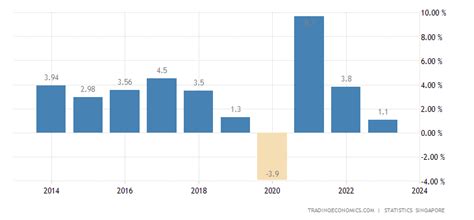 Singapore Full Year GDP Growth