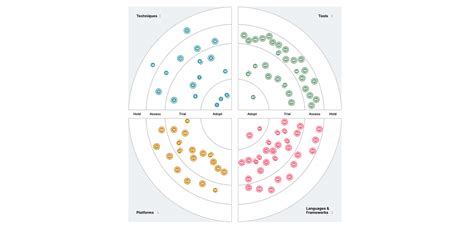 Inspirational Technology Radar Examples