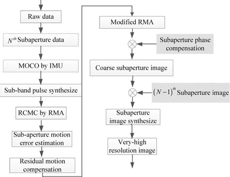 Very‐high‐resolution SAR Processing flow chart | Download Scientific Diagram