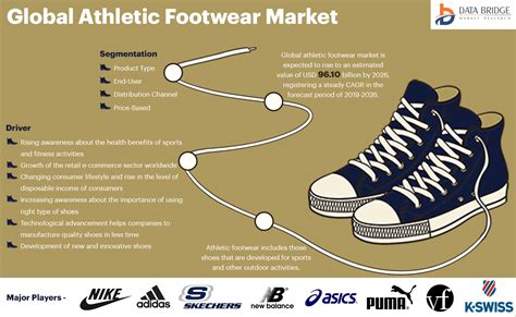 Athletic Footwear Market Is Anticipated to Grasp the Worth of USD 105.44 billion by 2028 ...