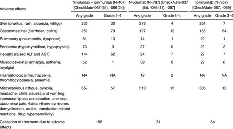 Summary of treatment-related adverse effects for nivolumab + ipilimumab... | Download Scientific ...