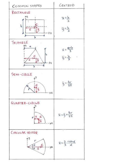 Centroids of common shapes | C4.2 Centroids | Statics