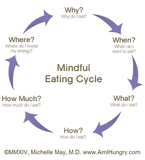 The Mindful Eating Cycle - Am I Hungry?