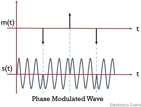 What is Phase Modulation? Definition, Theory, Mathematical Expression, Advantages and ...