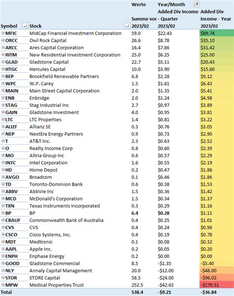 My Dividend Stock Portfolio: New February Record - 99 Holdings With 32 ...